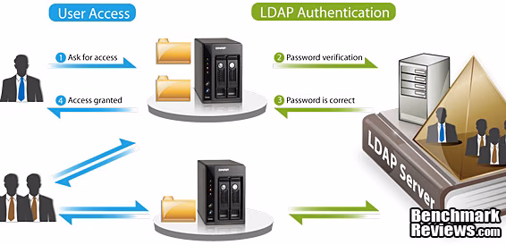 QNAP TS 879U RP Turbo NAS Server Ldap