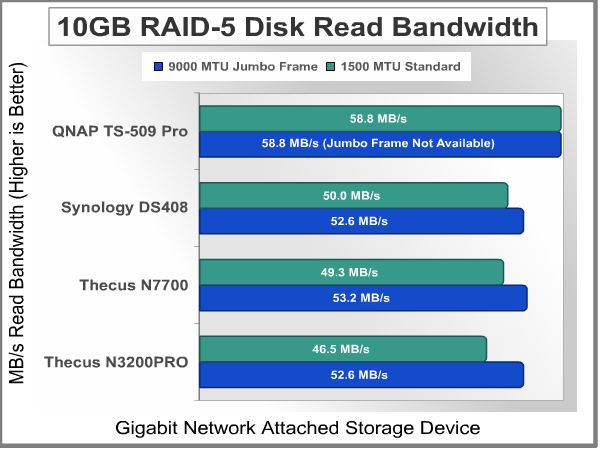 Bandwidth 10GB Read RAID