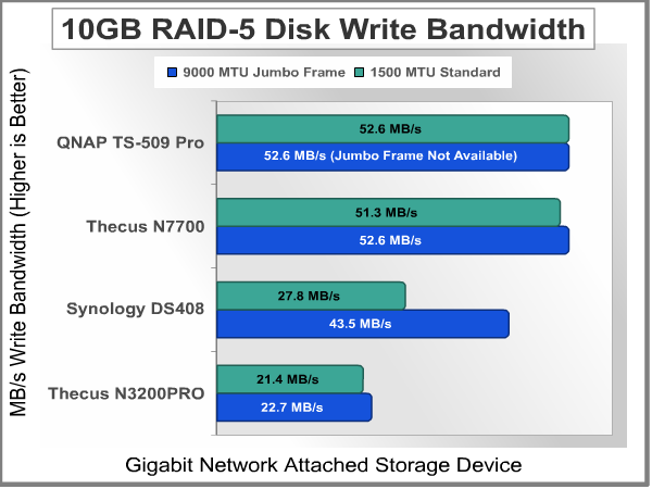 Bandwidth 10GB Write RAID