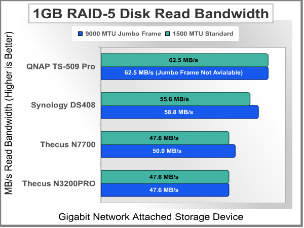 Bandwidth 1GB Read RAID