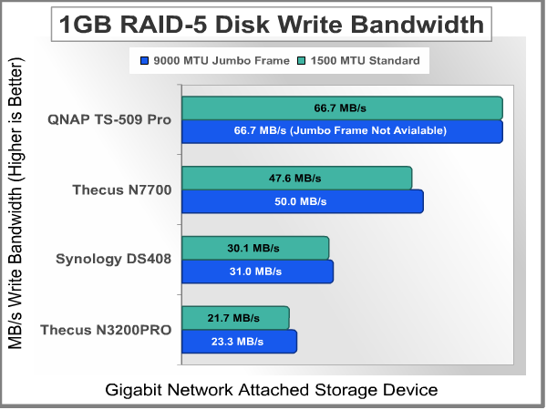 Bandwidth 1GB Write RAID