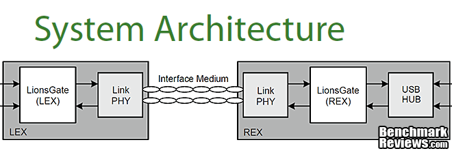 Icron USB Ranger 2211 Cat5 Extender System Architecture