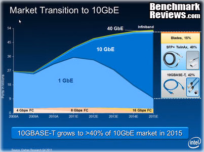 10 Gbe Transition