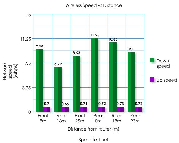 Wireless Speed Vs Distance, chart