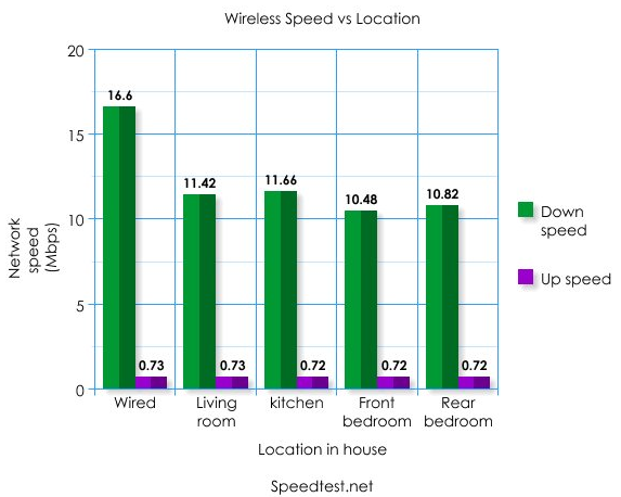 Wireless Speed Vs Location, chart