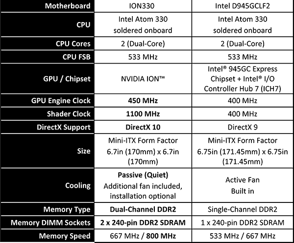 ION330 Vs Intel D945GCLF2 Hardware