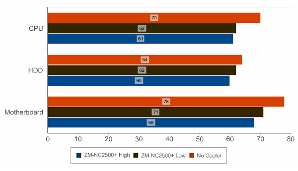 Zalman_ZM-NC2500Plus_Notebook_Cooler_Load_results.png