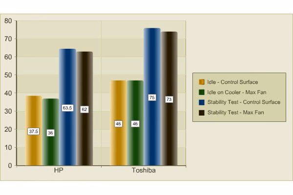 M3 Cooling, chart