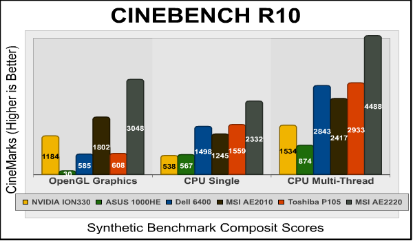 CINEBENCH R10 Benchmarks Mobile