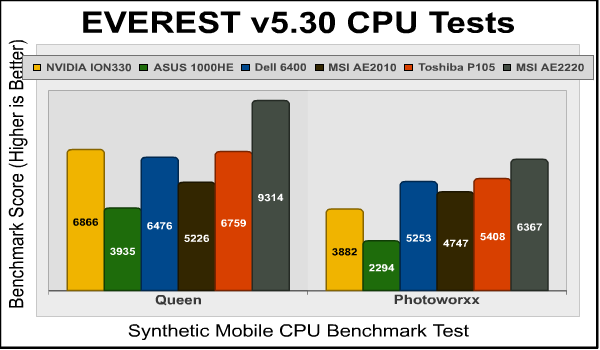 EVEREST Mobile CPU Queen PhotoWorxx