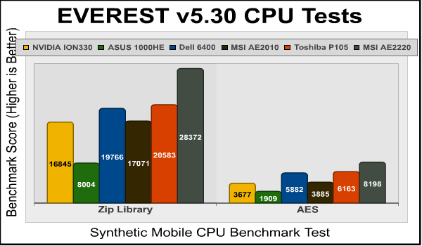 EVEREST Mobile CPU Zip AES