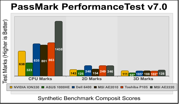 Passmark Performance Mobile