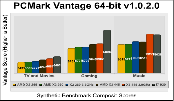 AMD Athlon II X2 260 PCMark