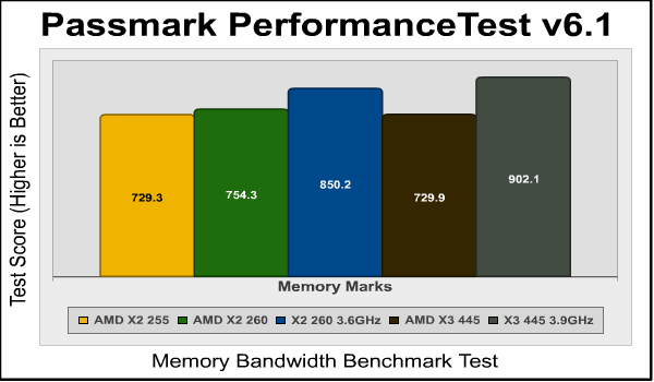 AMD Athlon II X2 260 Passmark Mem