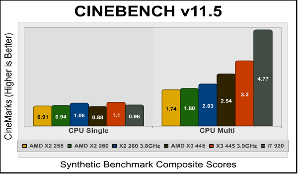 AMD Athlon II X3 445 Cinebench CPU