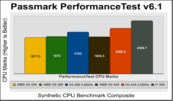 AMD Athlon II X3 445 Passmark CPU