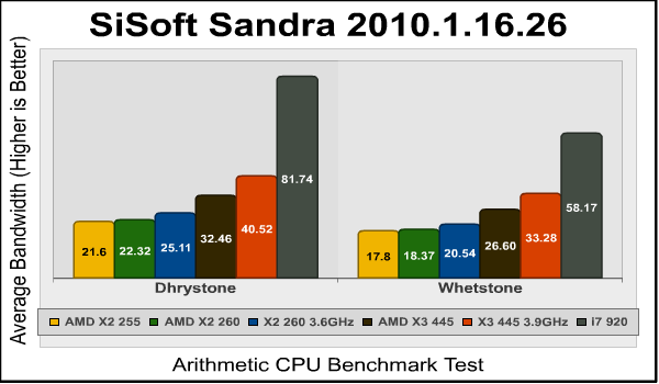 AMD Athlon II X3 445 Sandra CPU