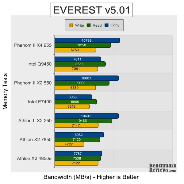 athlon_II_x2_250_everest_memory.jpg