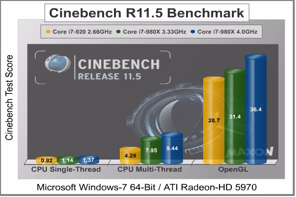 Cinebench Release 11.5, benchmark
