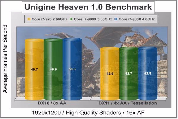 Unigine Heaven DX10, benchmark