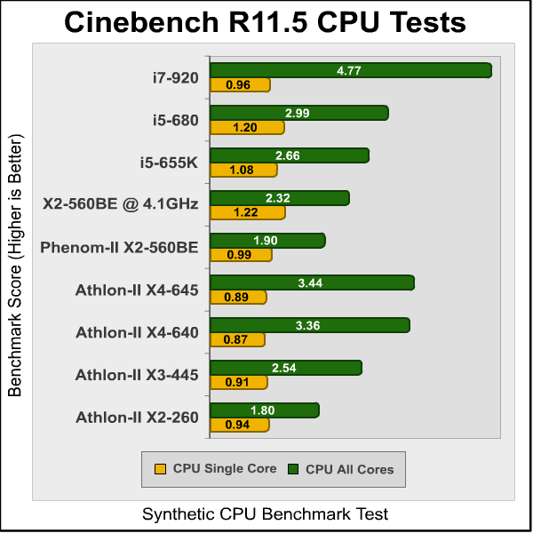 Phenom II X2 560BE Cinebench