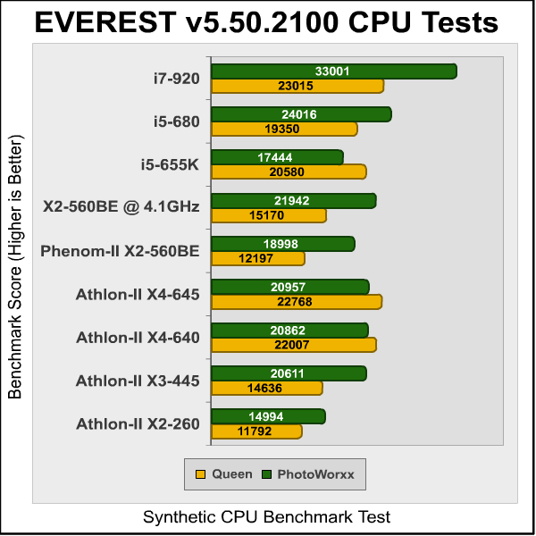 Phenom II X2 560BE Everest CPU1