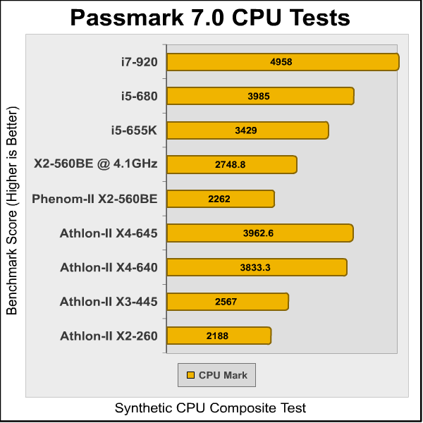 Phenom II X2 560BE Passmark CPU