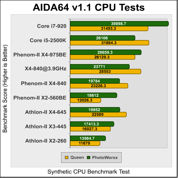 Phenom II X4 840 AIDA1