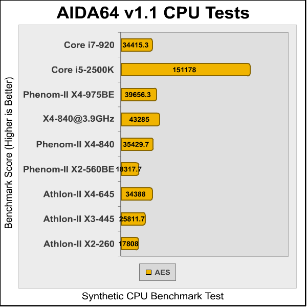 Phenom II X4 840 AIDA3