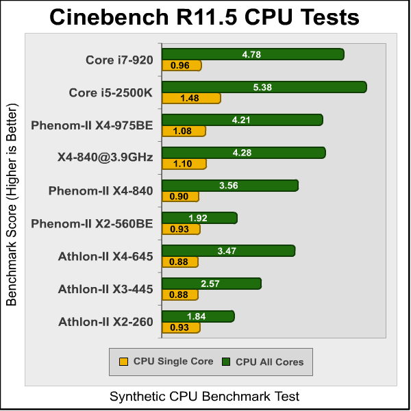 Phenom II X4 840 Cinebench