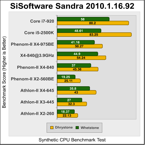 Phenom II X4 840 Sandra