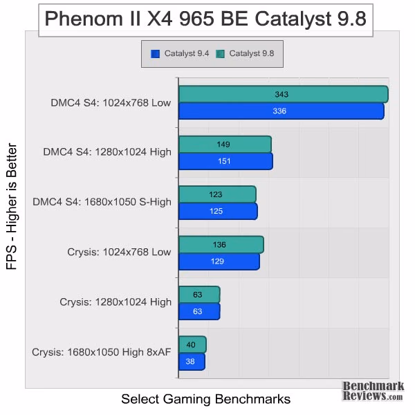 AMD Phenom II x4 965 Catalyst