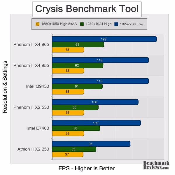 AMD Phenom II x4 965 Crysis