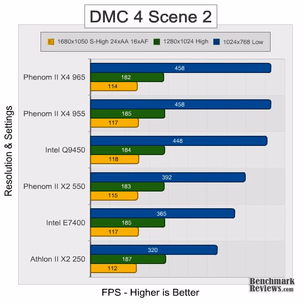 AMD Phenom II x4 965 dmc4 scene2