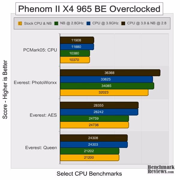 AMD Phenom II x4 965 Overclock Cpu