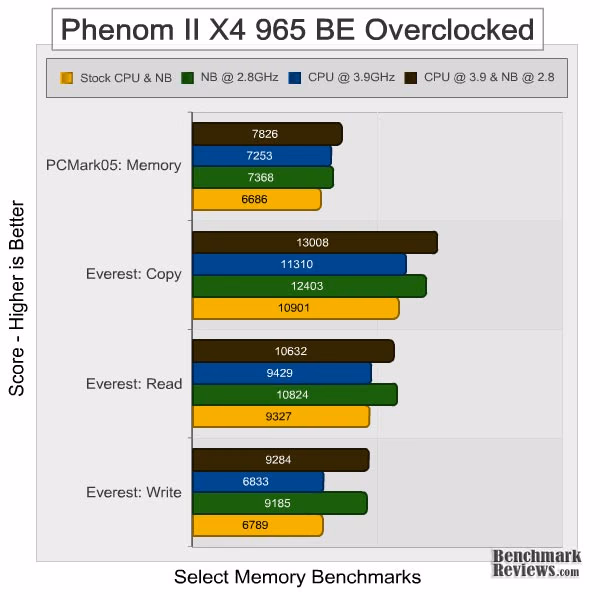 AMD Phenom II x4 965 Overclock Memory