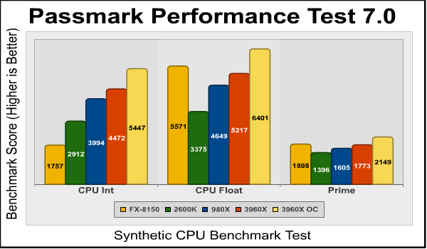 Passmark Int Float Prime