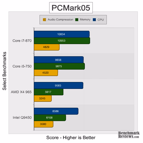 Intel Core i7 870 PCMark05