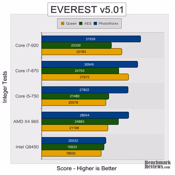 Intel Core i7 870 Everest Integer