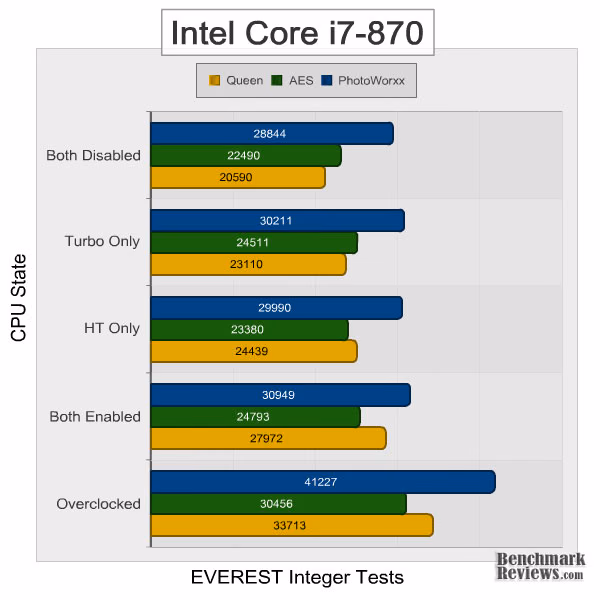 Intel Core i7 870 Features Everest Integer
