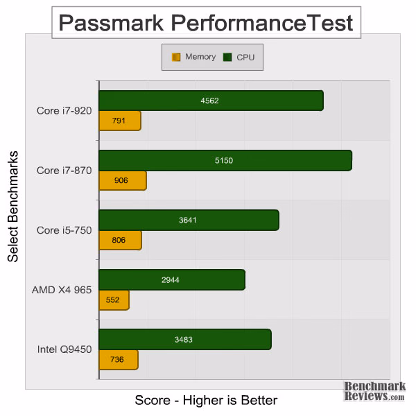 Intel Core i7 870 Passmark