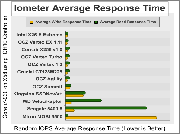Iometer_Average_Response_Time.png