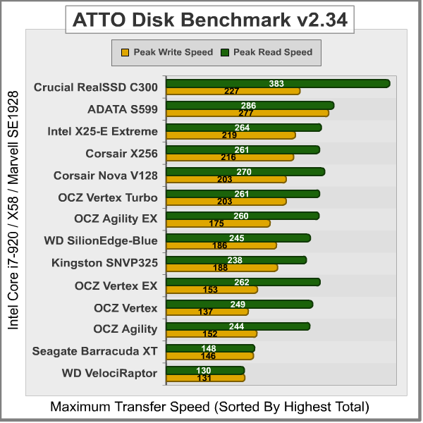 ATTO Disk Benchmark, results