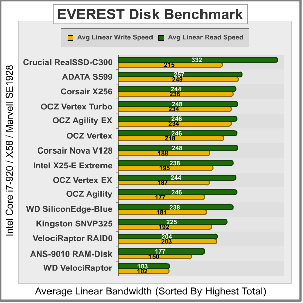 EVEREST Disk Benchmark, results