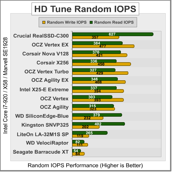 HD Tune Random Transfer IOPS, results