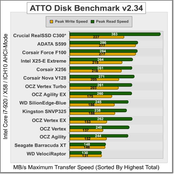 ATTO Disk Benchmark, results
