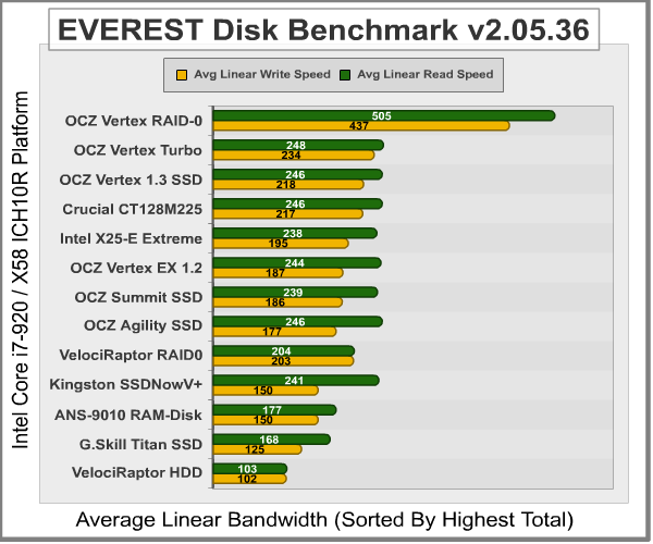 EVEREST_Disk_Benchmark_ICH10.png