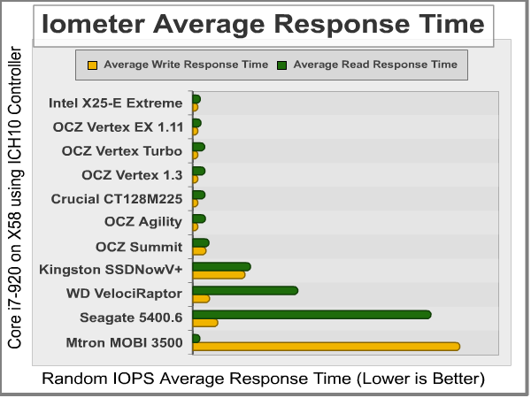 Iometer_Average_Response_Time.png