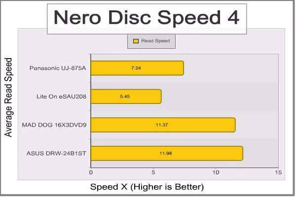 ASUS DRW 24B1ST Read Speed