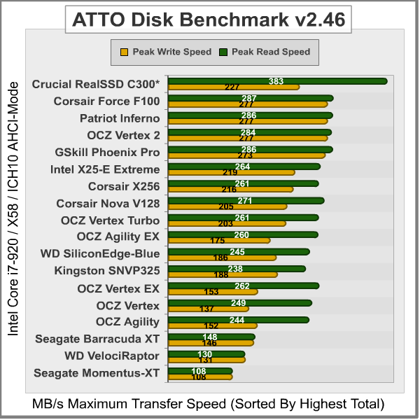 ATTO Disk Benchmark, results